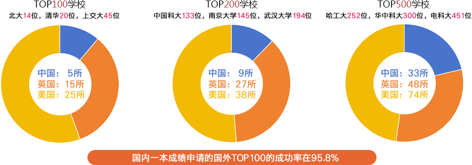 QS全球大学排名